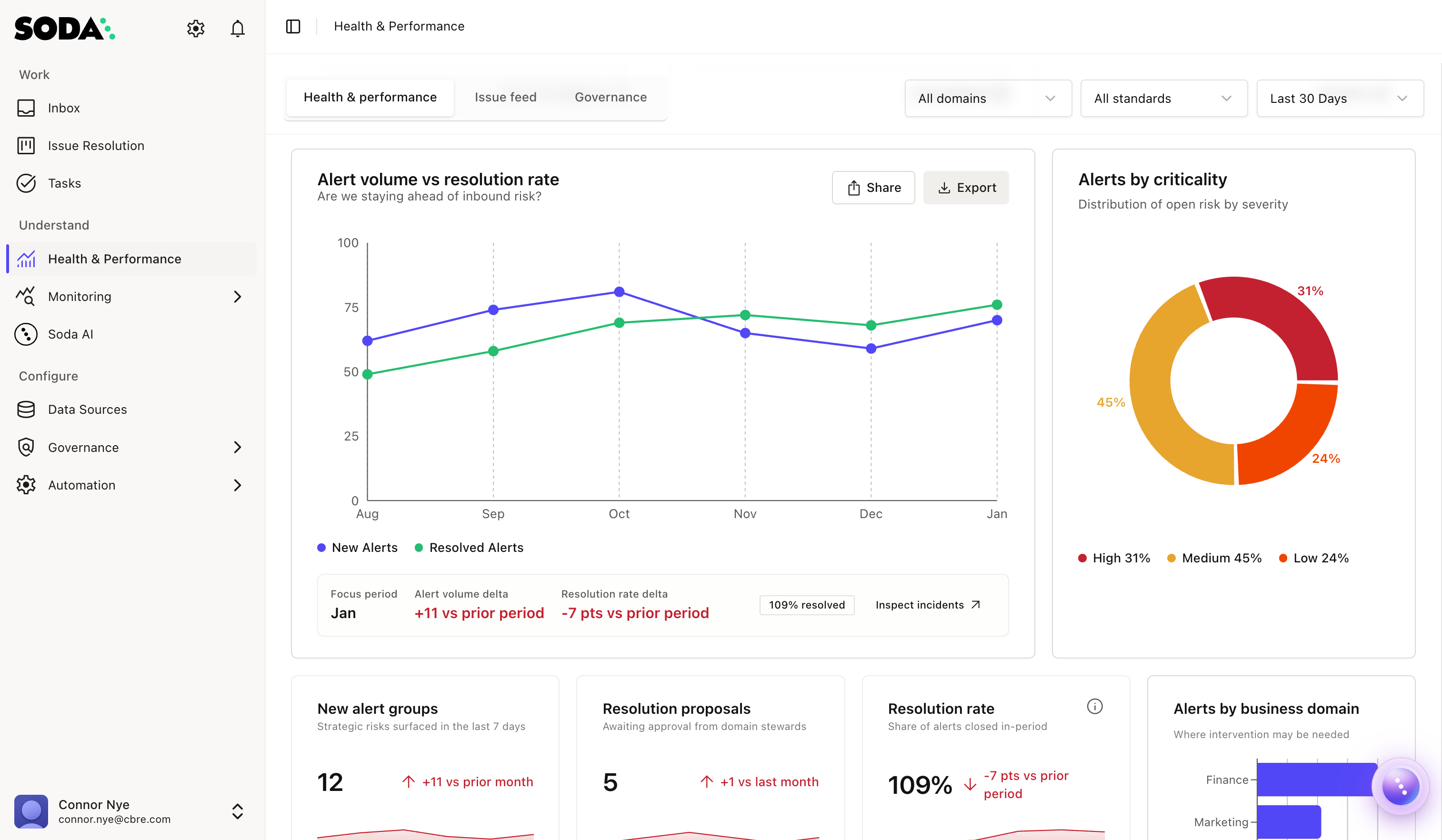 Agentic Soda Health and Performance dashboard comparing new and resolved alert volume, alert criticality, resolution proposals, and resolution rate