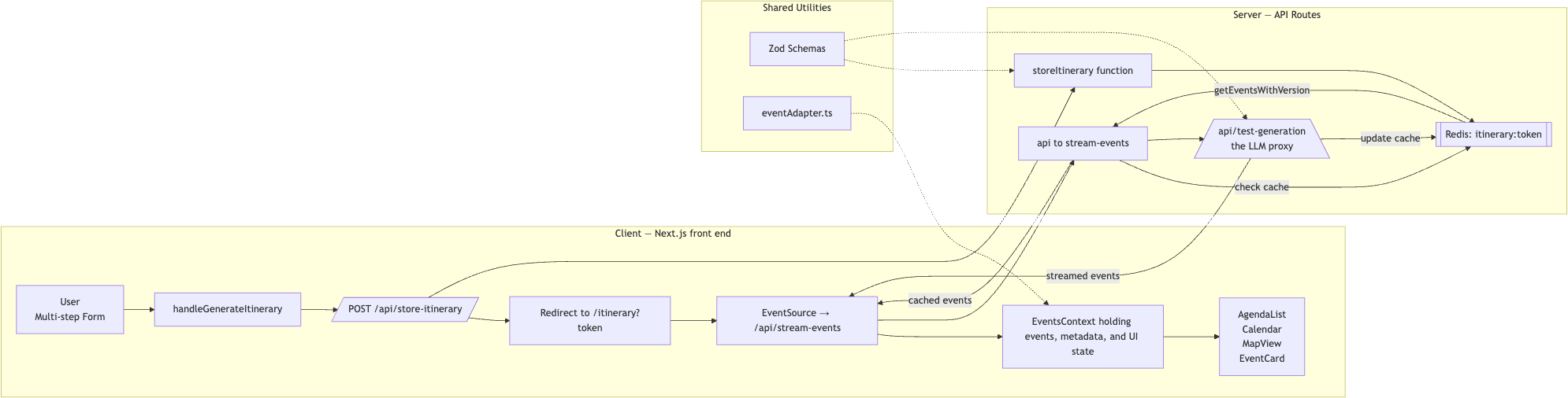 TripClick system diagram showing the client, streaming API, model generation and Redis cache